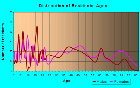 Loogootee, Indiana Age and Sex of Residents