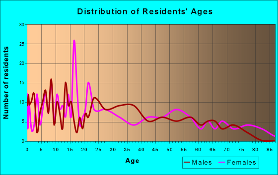 Lynn, Indiana Age and Sex of Residents