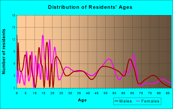 Lynnville, Indiana Age and Sex of Residents