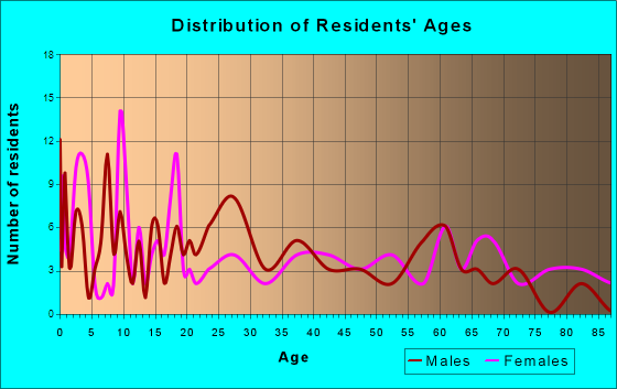 Lyons, Indiana Age and Sex of Residents