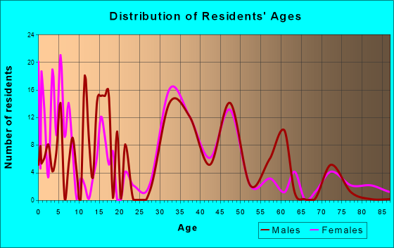 McCordsville, Indiana Age and Sex of Residents