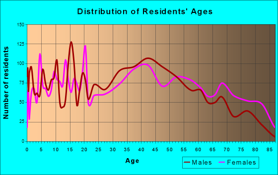 Madison, Indiana Age and Sex of Residents