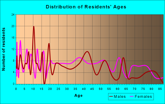 Markle, Indiana Age and Sex of Residents
