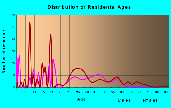 Markleville, Indiana Age and Sex of Residents