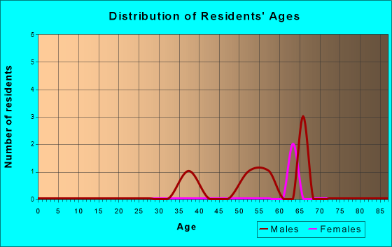 Lake Louise, Alaska Age and Sex of Residents