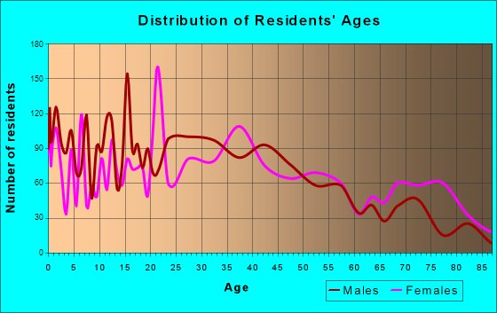 Martinsville, Indiana Age and Sex of Residents