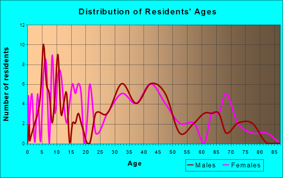 Matthews, Indiana Age and Sex of Residents