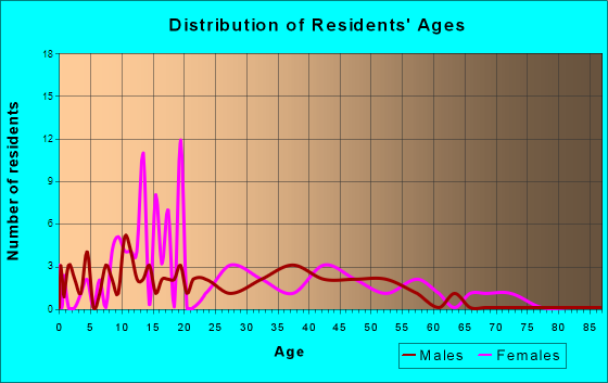 Mecca, Indiana Age and Sex of Residents