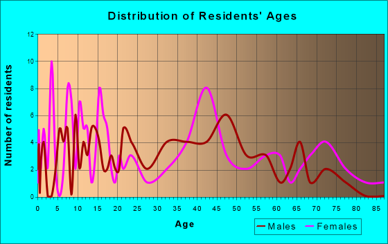 Medaryville, Indiana Age and Sex of Residents