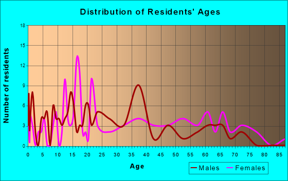 Medora, Indiana Age and Sex of Residents