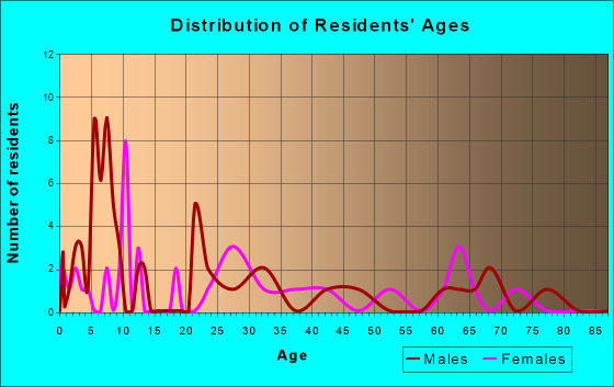 Mellott, Indiana Age and Sex of Residents