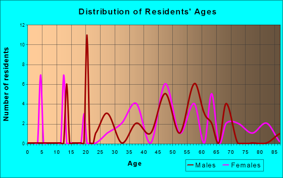 Memphis, Indiana Age and Sex of Residents