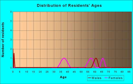 Lake Minchumina, Alaska Age and Sex of Residents