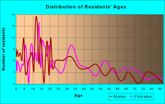Mentone, Indiana Age and Sex of Residents