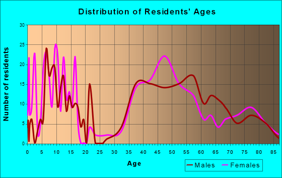 Meridian Hills, Indiana Age and Sex of Residents