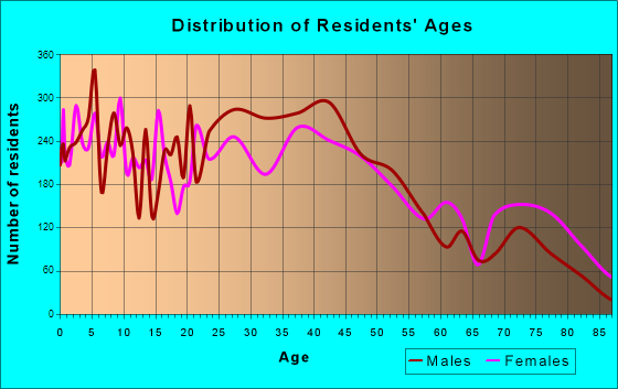 Michigan City, Indiana Age and Sex of Residents