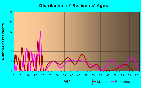 Michigantown, Indiana Age and Sex of Residents