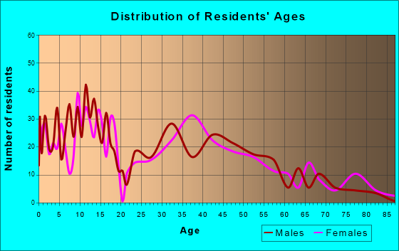 Middlebury, Indiana Age and Sex of Residents