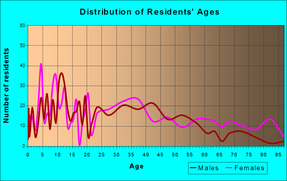 Middletown, Indiana Age and Sex of Residents