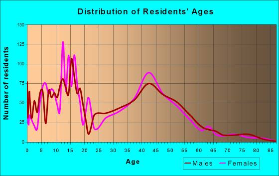 Lakes, Alaska Age and Sex of Residents