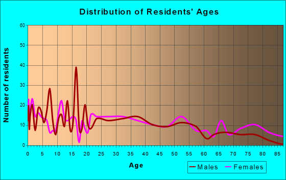 Milan, Indiana Age and Sex of Residents