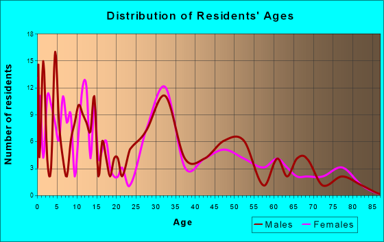 Millersburg, Indiana Age and Sex of Residents