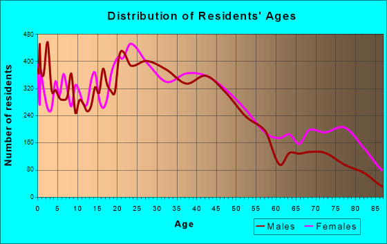 Mishawaka, Indiana Age and Sex of Residents