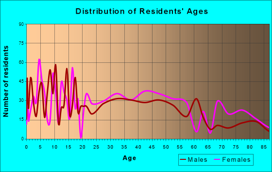 Mitchell, Indiana Age and Sex of Residents