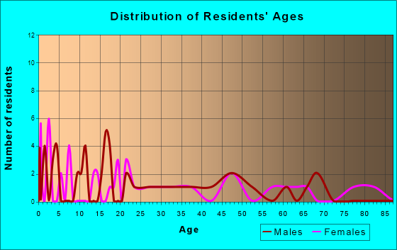Modoc, Indiana Age and Sex of Residents