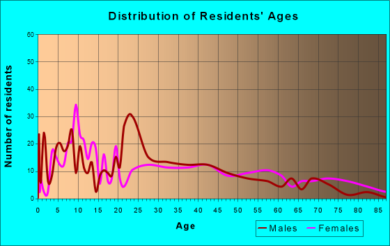 Monon, Indiana Age and Sex of Residents