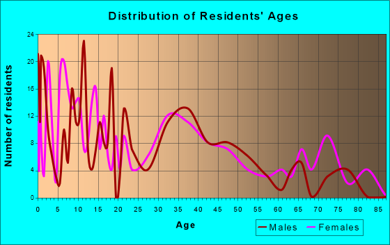 Monroeville, Indiana Age and Sex of Residents