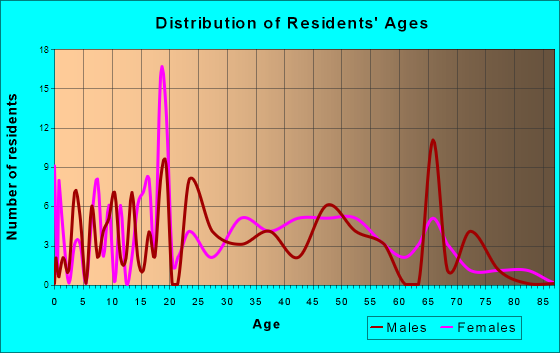 Monrovia, Indiana Age and Sex of Residents