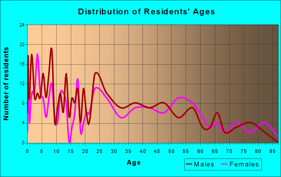 Montezuma, Indiana Age and Sex of Residents