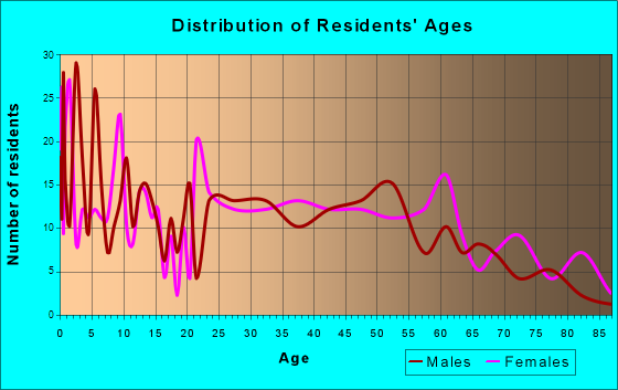Montpelier, Indiana Age and Sex of Residents