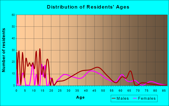 Lazy Mountain, Alaska Age and Sex of Residents