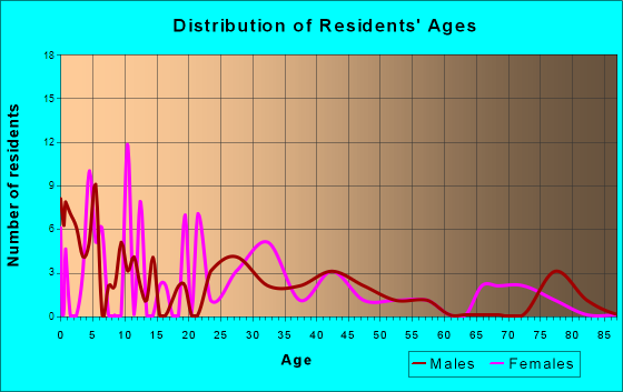 Mooreland, Indiana Age and Sex of Residents