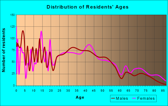 Mooresville, Indiana Age and Sex of Residents