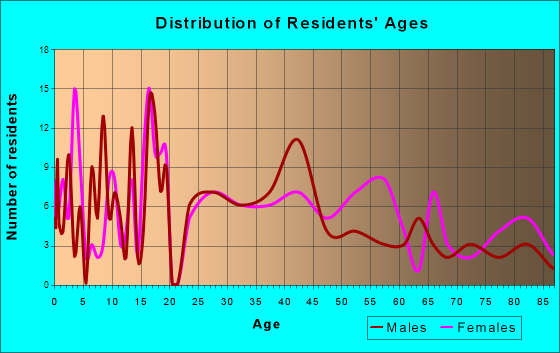 Morgantown, Indiana Age and Sex of Residents