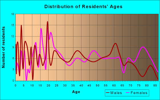 Morocco, Indiana Age and Sex of Residents