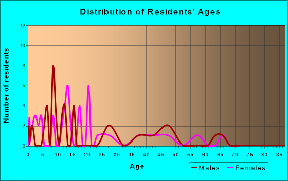 Mount Ayr, Indiana Age and Sex of Residents