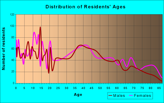 Mount Vernon, Indiana Age and Sex of Residents