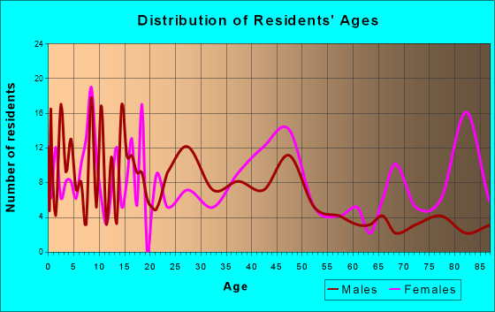 Mulberry, Indiana Age and Sex of Residents