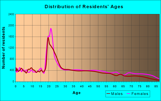Muncie, Indiana Age and Sex of Residents