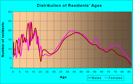 Munster, Indiana Age and Sex of Residents