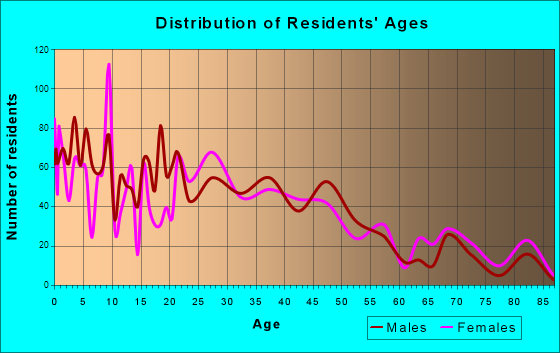 Nappanee, Indiana Age and Sex of Residents