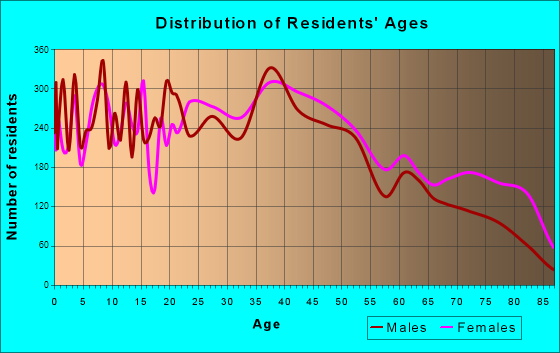 New Albany, Indiana Age and Sex of Residents