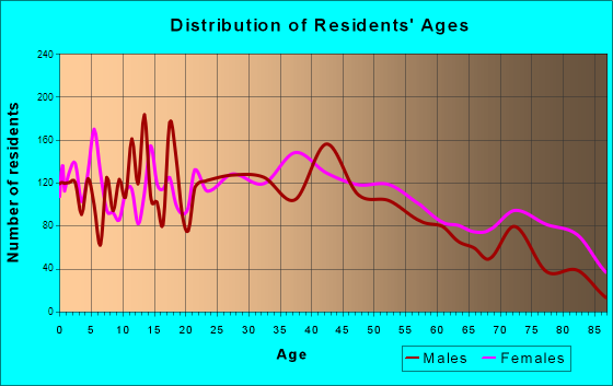 New Castle, Indiana Age and Sex of Residents