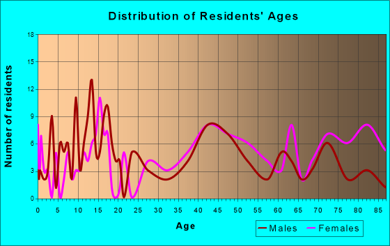 New Harmony, Indiana Age and Sex of Residents