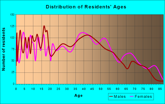New Haven, Indiana Age and Sex of Residents