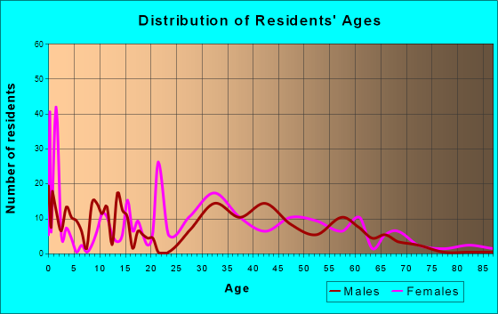 New Palestine, Indiana Age and Sex of Residents